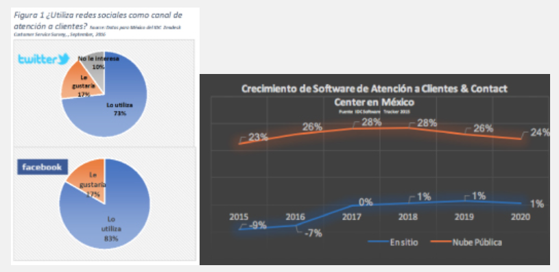 IDC - Atencion de Clientes y Contact Centers - crecimiento de software