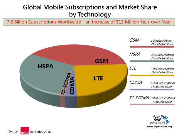 5g americas - global subs and market share by tech