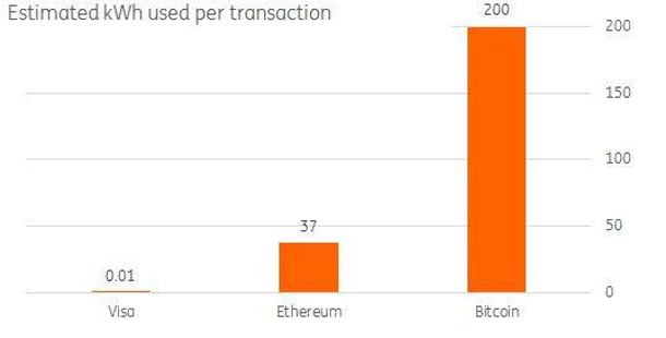 ING - Estimated kWh per transaction