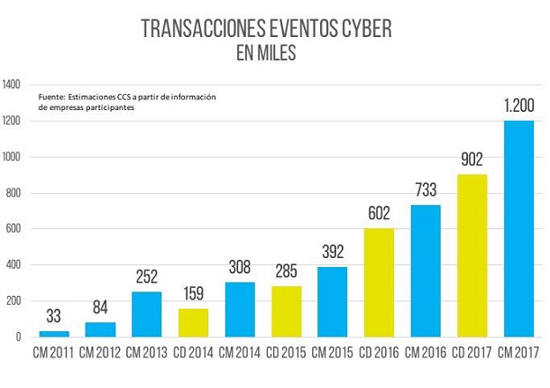 CCS - Transacciones - Cyber Monday 2017