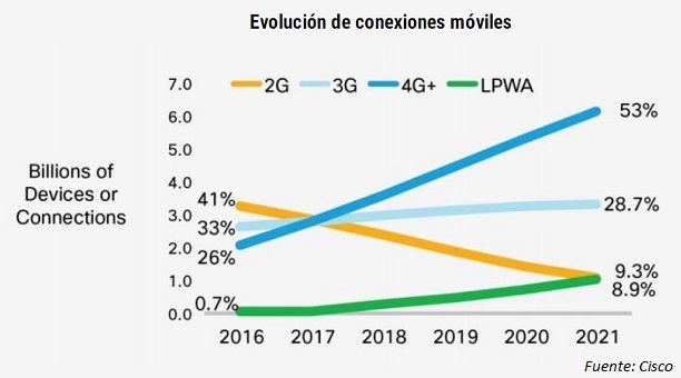 UIT - Evolucion Conexiones Moviles