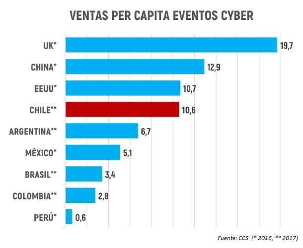 CCS - Vtas Per Capita - Cyber Monday 2017