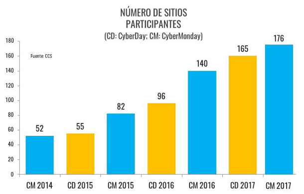 CyberMonday 2017 - Sitios Participantes