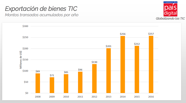 Fundacion Pais Digital - Globalizando las TIC - Expotaciones