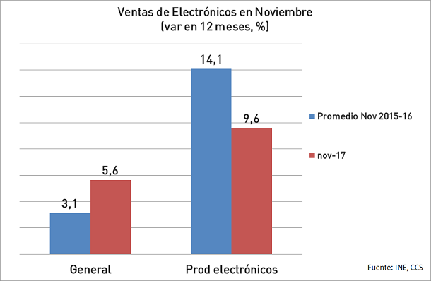 CCS - Ventas Electronicos Noviembre 2017