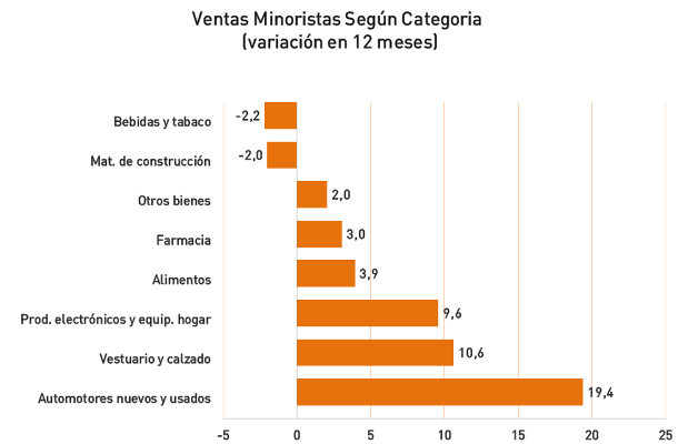 CCS - Ventas Minoristas por Categoria