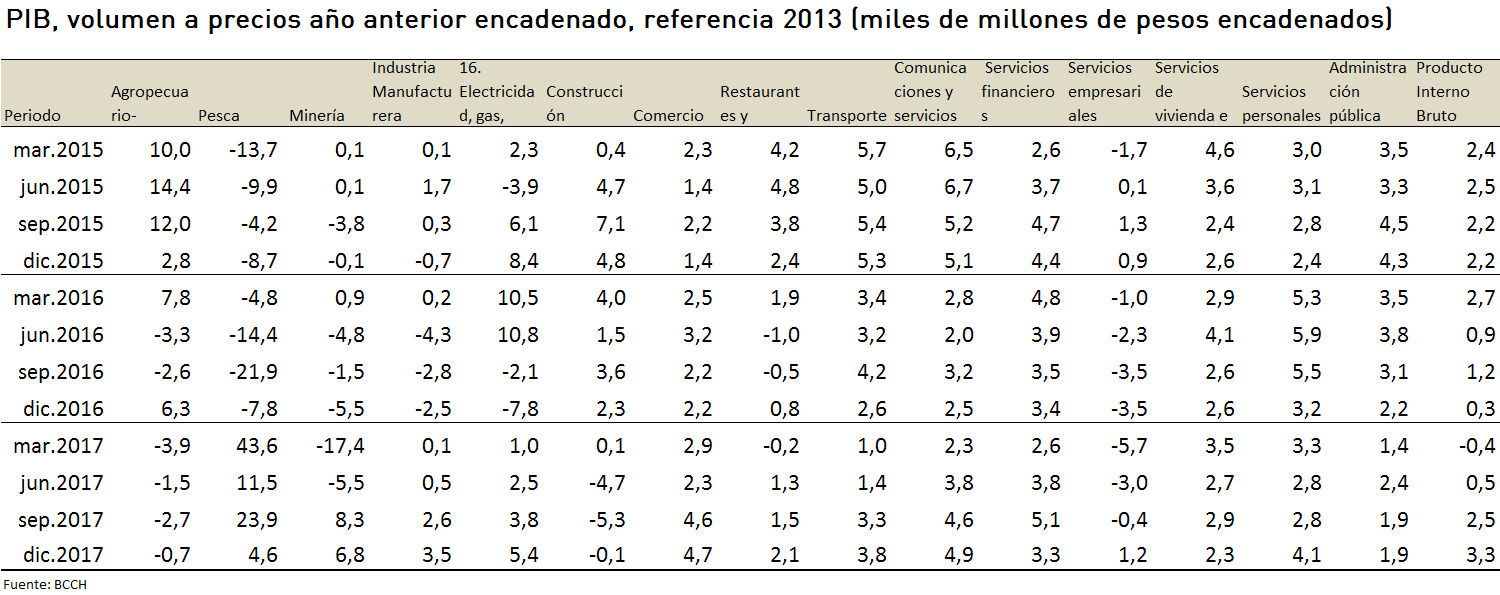 CCS - PIB volumen a precios año anterior encadenado