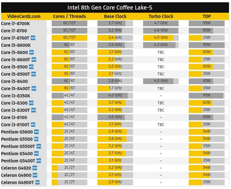 Intel Procesadores - 8th Generation