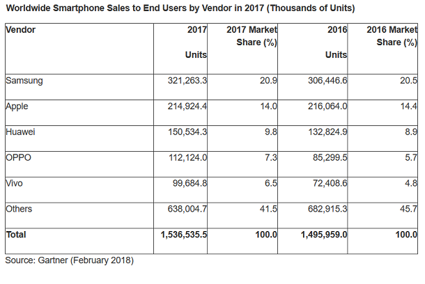 Gartner - Worldwide Smartphone Sales 2017