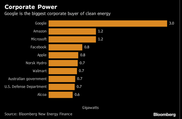 Google - Energia Renovable-Corporate RE Purchasing League Table - March 2018