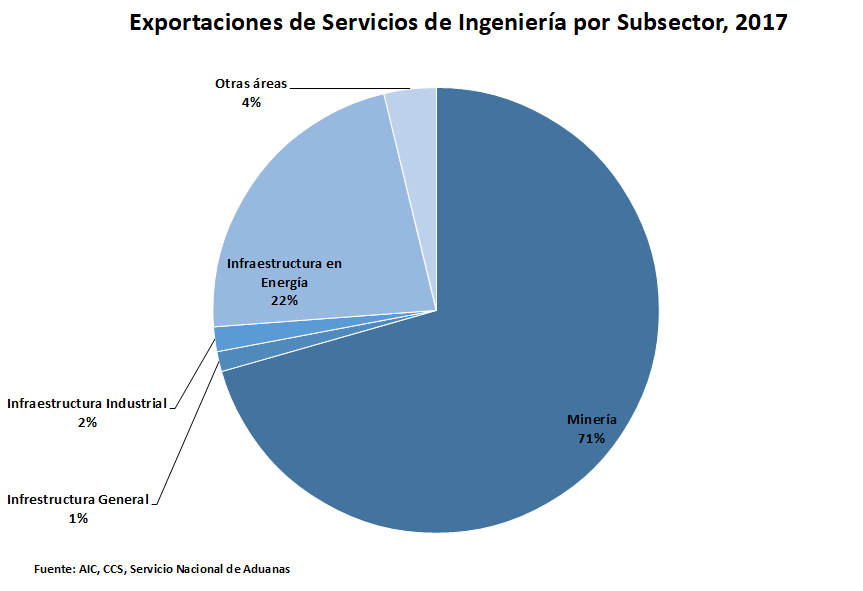 CCS - Exportartaciones Servicios Ingenieria Subsector