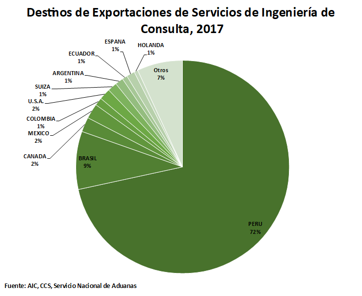 CCS - Destinos Exportaciones Servicios Ingeniera Consulta