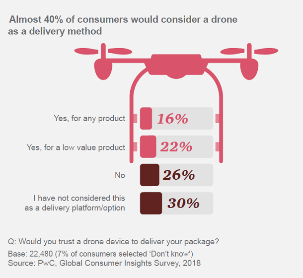 PwC - Cosumidores dispuestos recibir productos despachados por drones