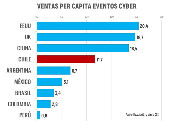 CCS - CyberDay 2018 - ventas per capita