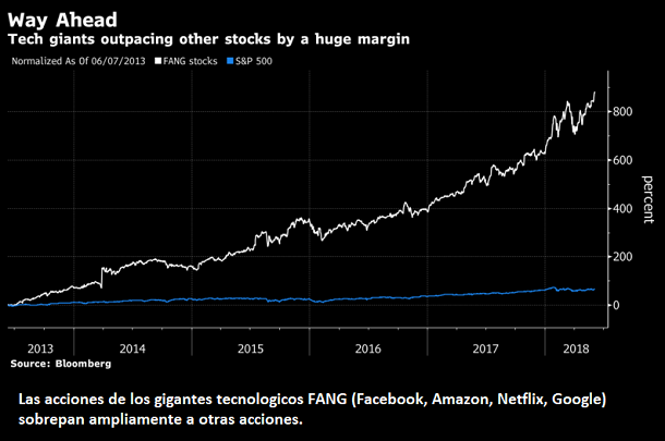 Burbuja - FANG - acciones