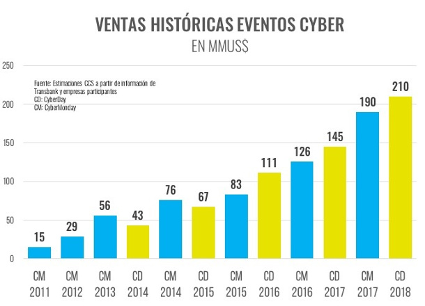 CCS - CyberDay 2018 - ventas