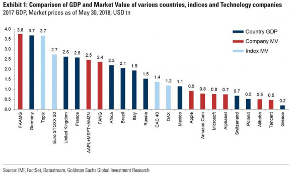 Burbuja - Comparison - GDP - Marker Value - Countries - IT companies