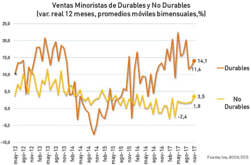 Ventas del comercio minorista habrían cerrado 2017 con crecimiento de 3,7%