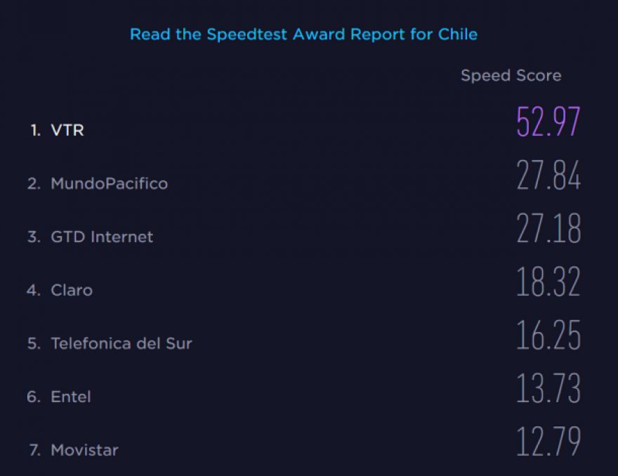 Los proveedores de Internet mas rápidos de Chile