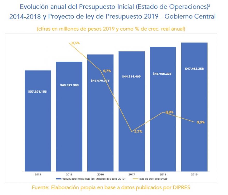 Análisis general y sectorial Ley de Presupuesto 2019