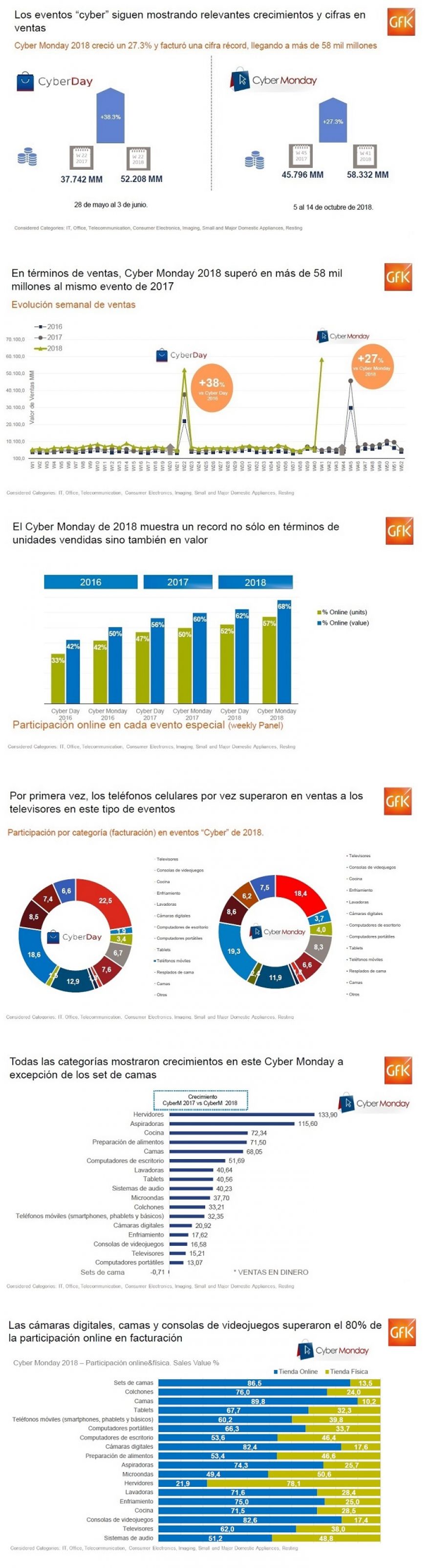 Resultados del Cyber Monday 2018