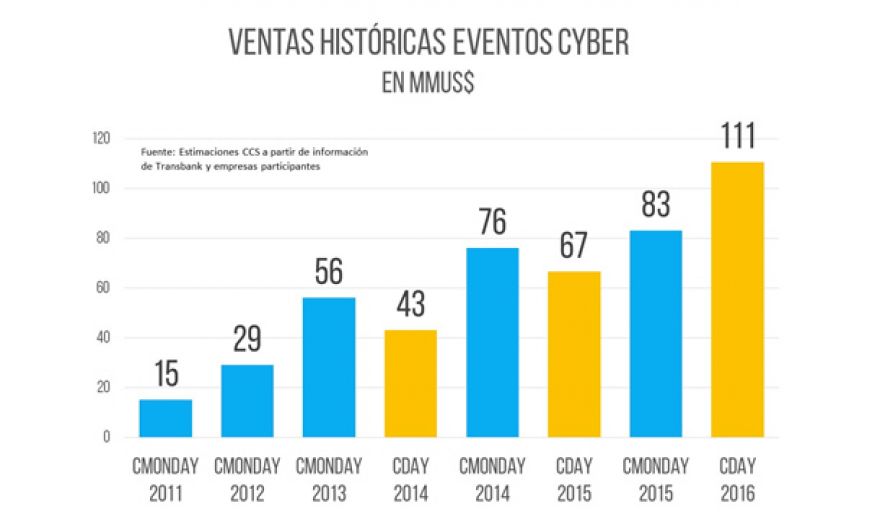 CyberDay cierra con compras históricas que superaron las 600.000 transacciones