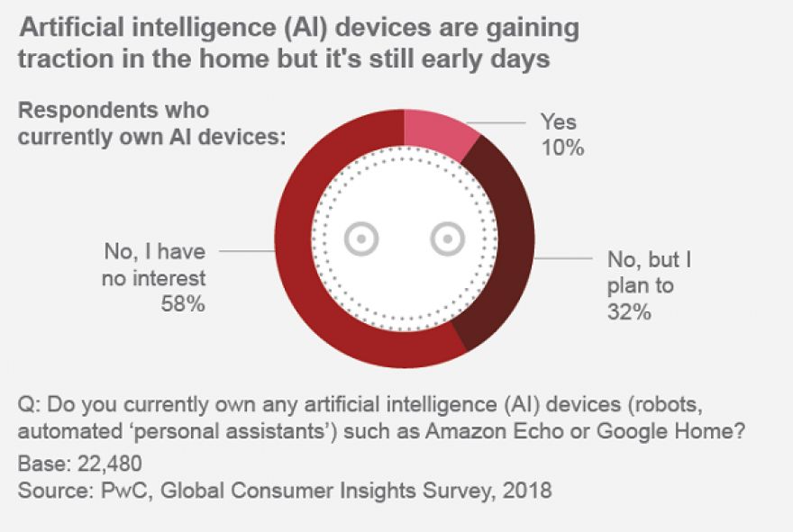 Casi un tercio de los consumidores están interesados en adquirir dispositivos domésticos de IA