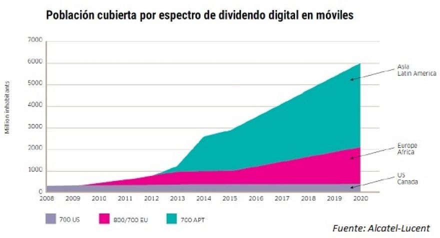 700 MHz y 2,5 GHz tendrán impacto en la masificación de la banda ancha móvil en América Latina