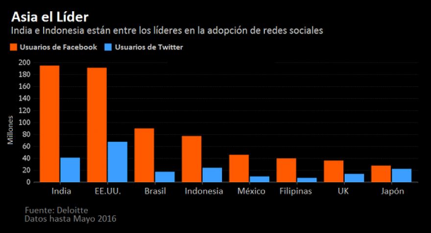 Asia está ganando la carrera digital