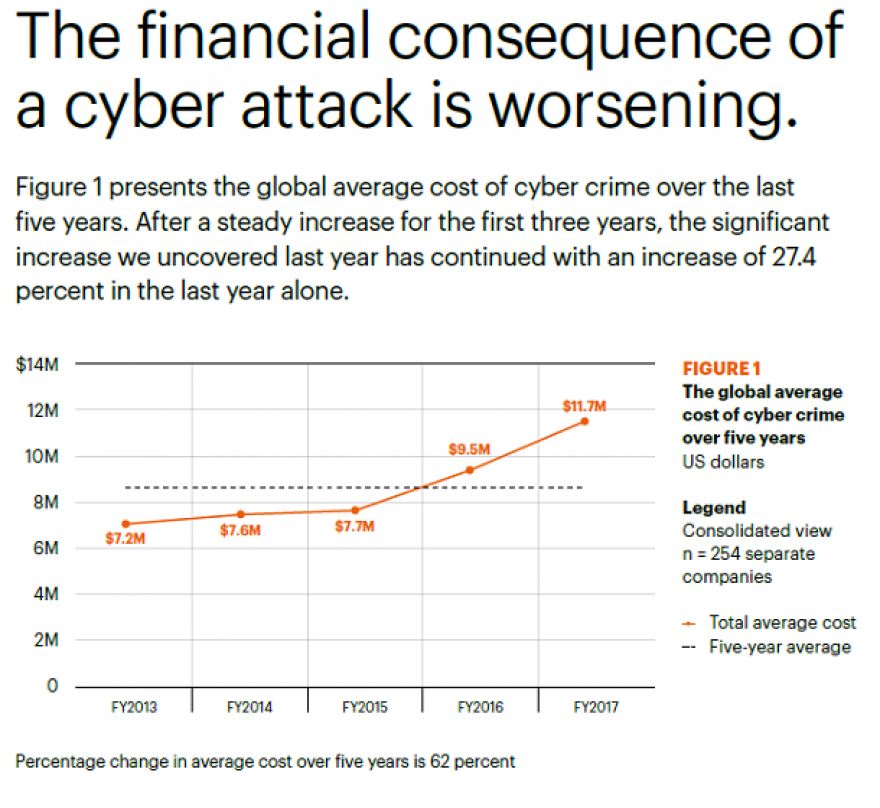 Costos para las empresas por cibercrimen aumentaron 23% el último año