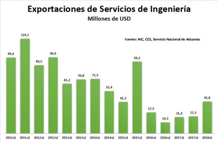 Exportaciones de Ingeniería crecen fuertemente en primer semestre