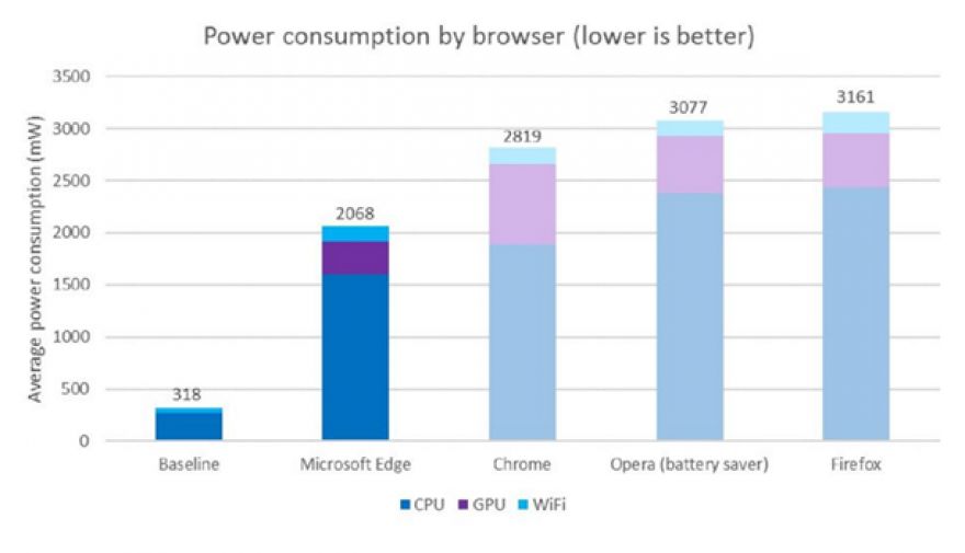 Según Microsoft: Edge es mejor que Chrome