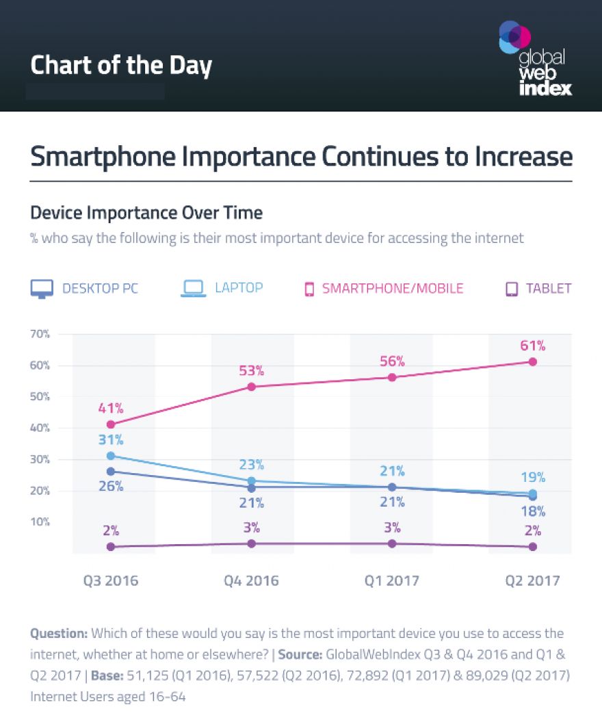 Para el 60% de los usuarios el móvil es el dispositivo más importante para conectarse a Internet