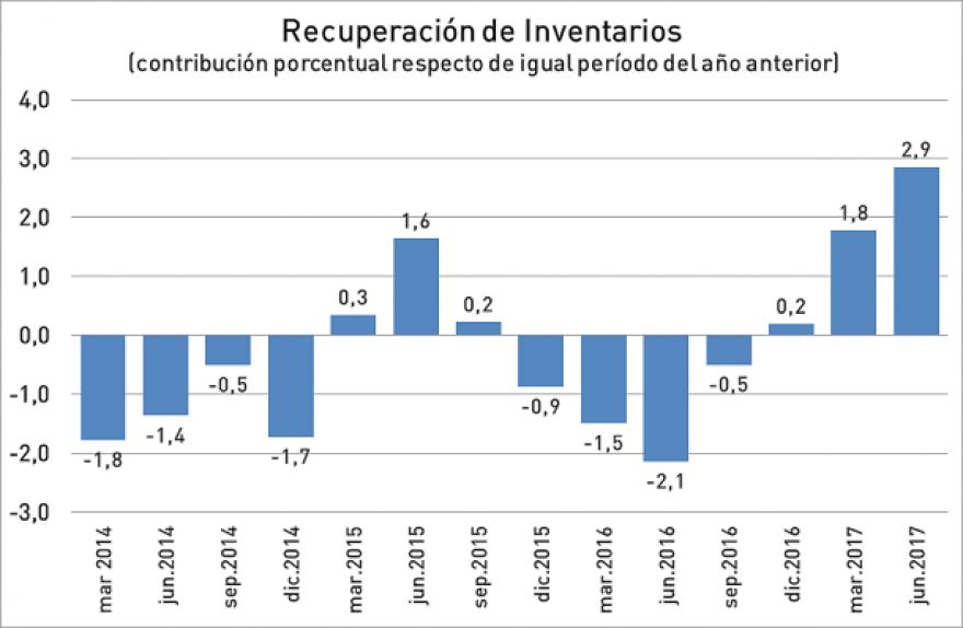 Economía muestra signos de mayor vigor pese a magro crecimiento del PIB en segundo trimestre