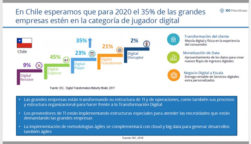 En Chile de aquí al 2020, más del 50% de los consumidores interactuarán con bots de soporte al cliente