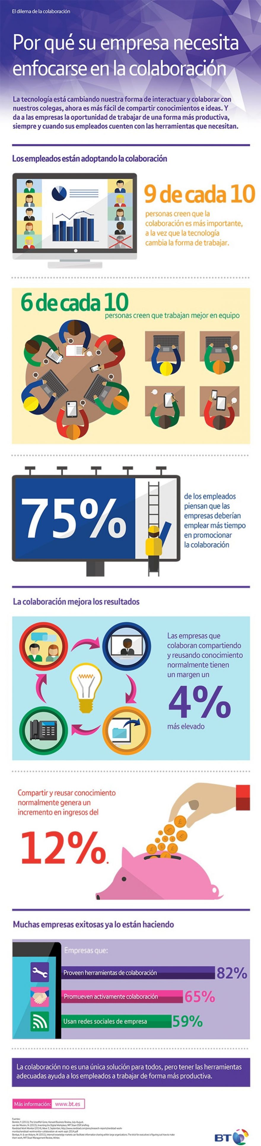 ¿Por qué es importante la colaboración en su empresa?