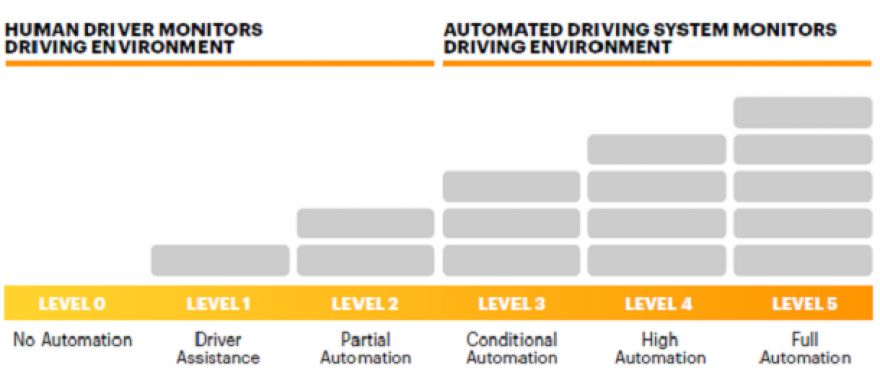 Los cambios que están generando los vehículos autónomos en la Industria Automotriz