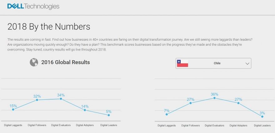 Dell presentó su Indice de Transformación Digital a nivel mundial