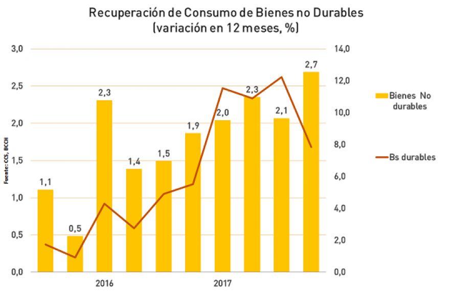 Proyección de crecimiento 2018 sube a 3,4%