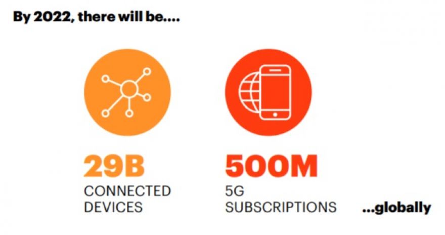 15% de la población mundial estará suscrita al 5G hacia el año 2022