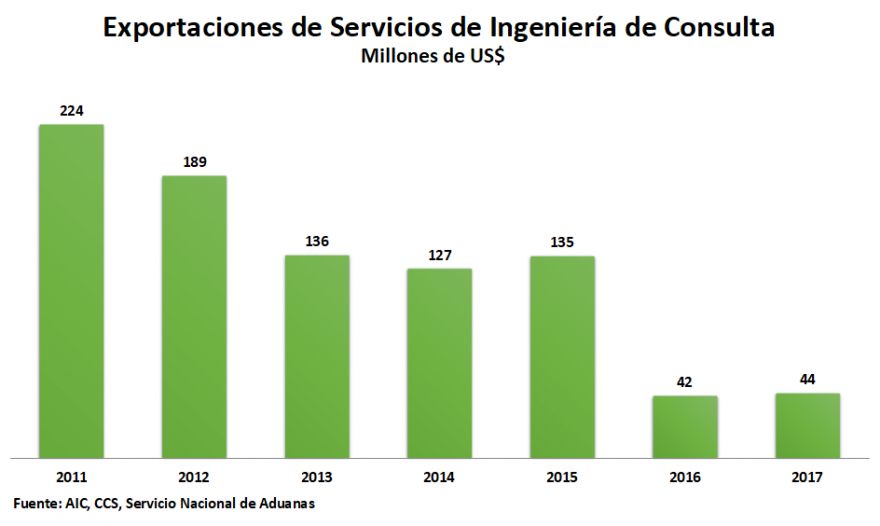 Exportaciones de Ingeniería de Consulta repuntan en 2017 pero siguen lejos de máximos históricos