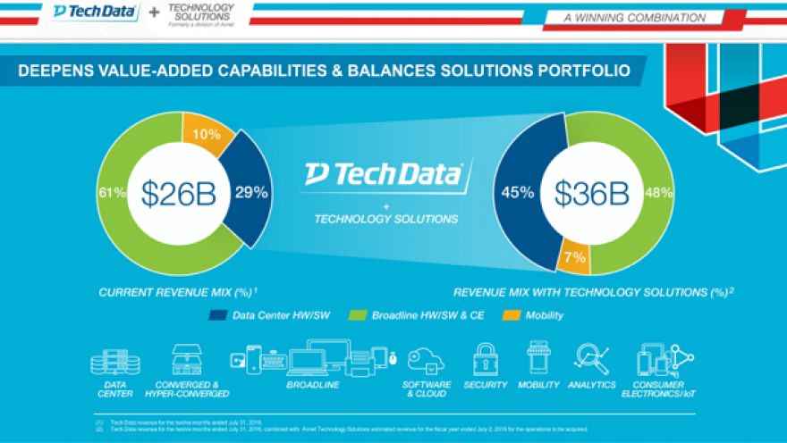 Tech Data completa la adquisición del negocio Technology Solutions de Avnet