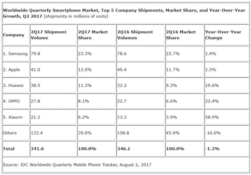 Disminuyen ventas de smartphones