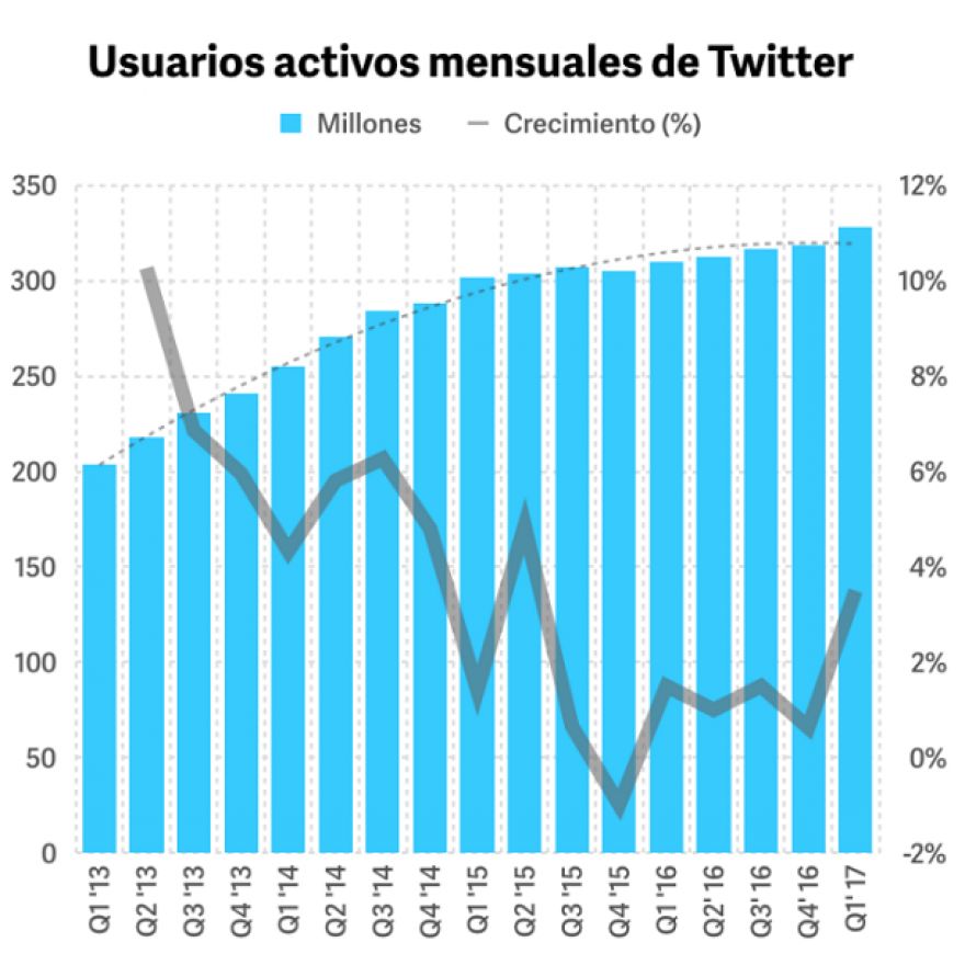 Streaming el salvavidas de Twitter