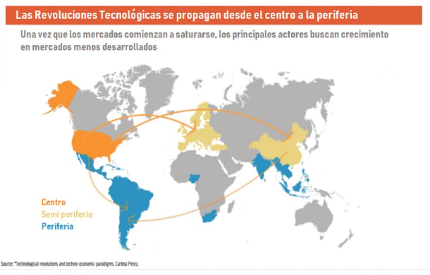 La ola de inversiones en tecnología llegó a Latinoamérica