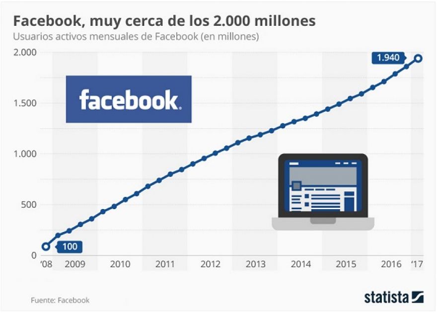 Facebook roza los 2.000 millones de usuarios en todo el mundo