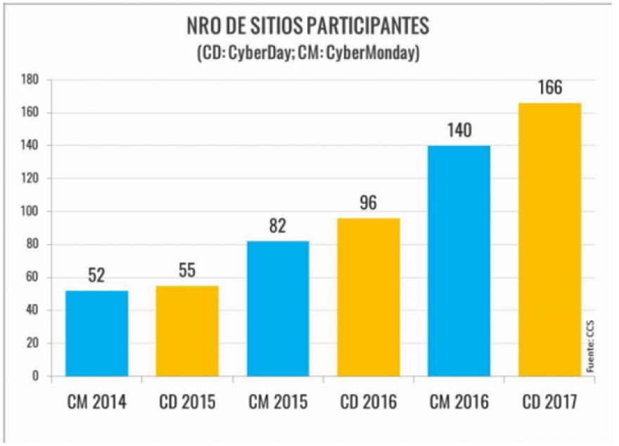 CyberDay 2017 se inicia el lunes 29 de mayo con 166 marcas