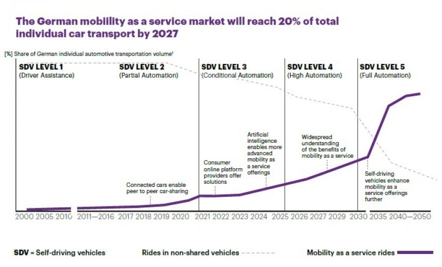 La movilidad como servicio será un negocio clave en el crecimiento y rentabilidad del mercado automotriz