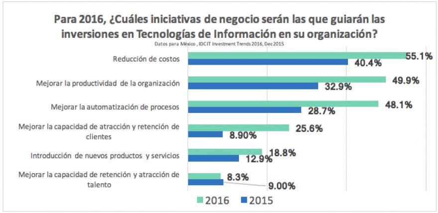 Tendencias tecnológicas en la atención a clientes y contact centers