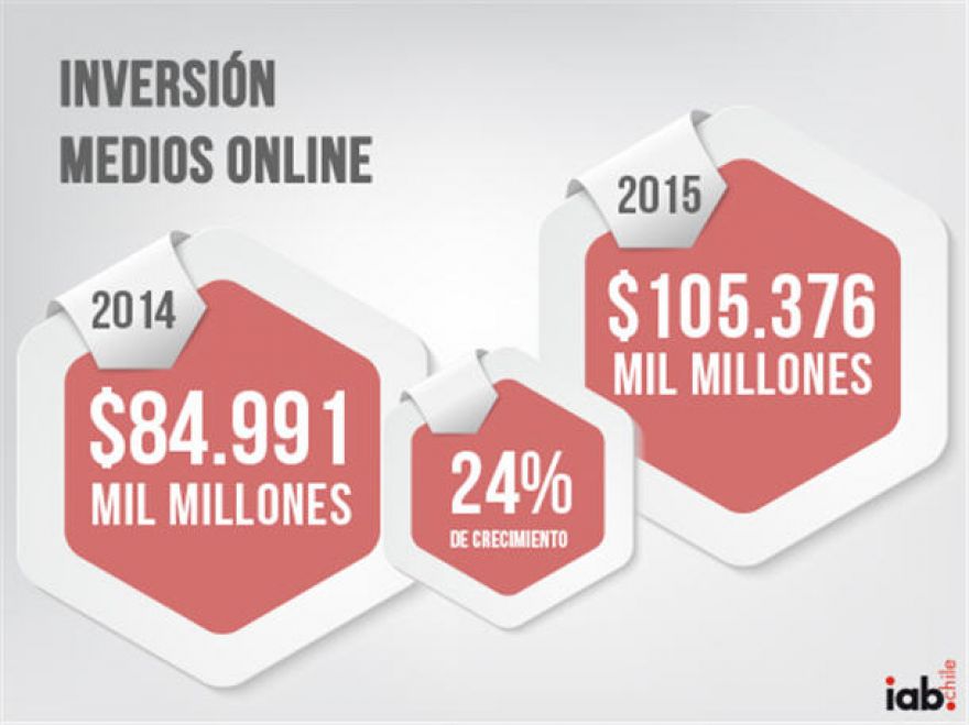 Inversión en publicidad online en Chile durante 2015 creció un 24% con respecto a 2014